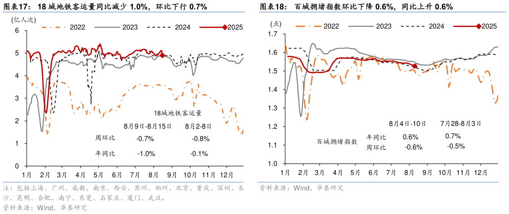 如何才能18 城地铁客运量同比减少 1.0%，环比下行 0.7%百城拥堵指数环比下降 0.6%，同比上升 0.6%