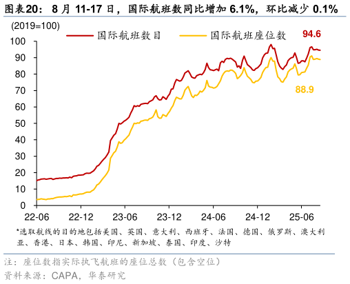 谁能回答8 月 11-17 日，国际航班数同比增加 6.1%，环比减少 0.1%