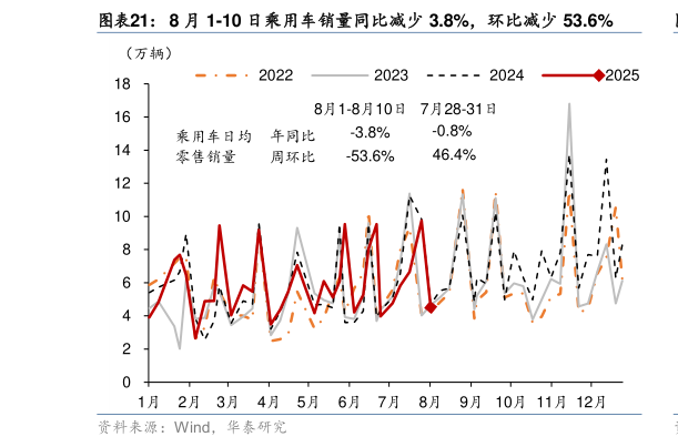 想关注一下8 月 1-10 日乘用车销量同比减少 3.8%，环比减少 53.6%