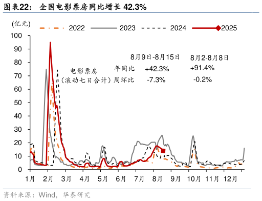 各位网友请教一下全国电影票房同比增长 42.3%