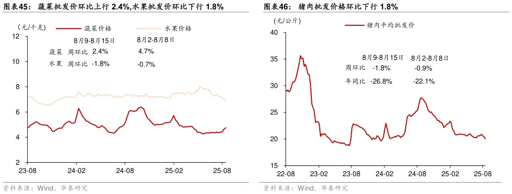 你知道蔬菜批发价环比上行 2.4%,水果批发价环比下行 1.8%