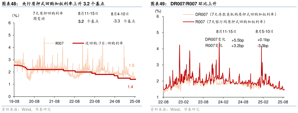 谁能回答央行质押式回购加权利率上升 3.2 个基点