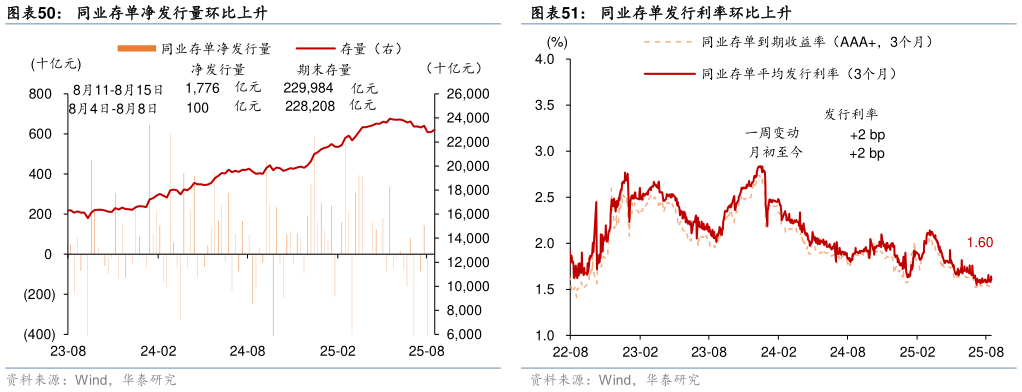 怎样理解同业存单净发行量环比上升