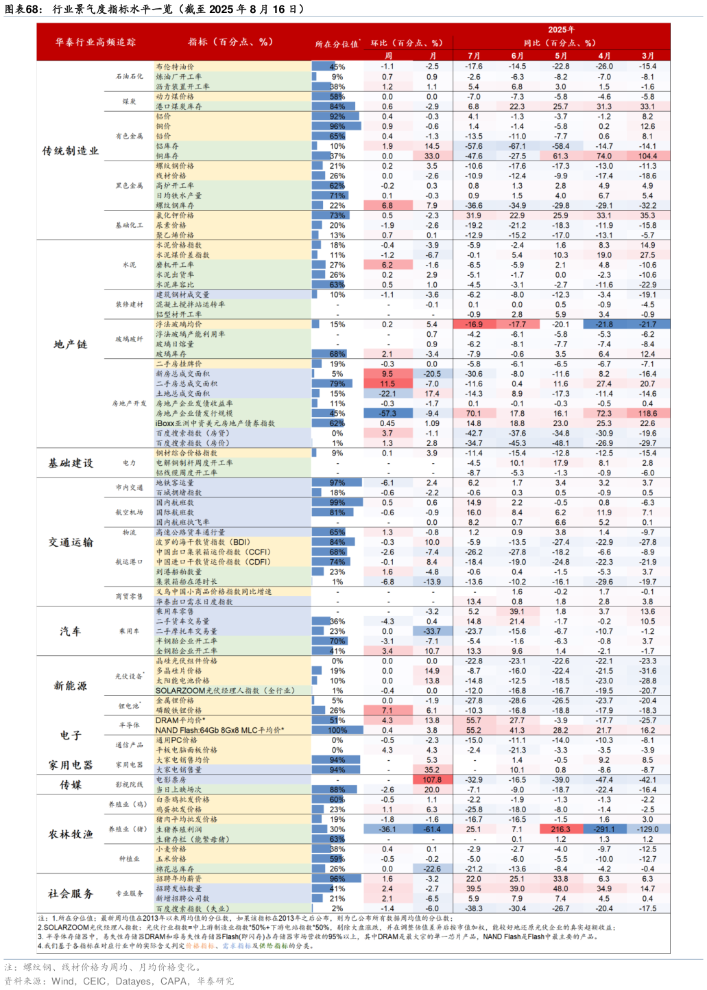 想问下各位网友行业景气度指标水平一览（截至 2025 年 8 月 16 日）