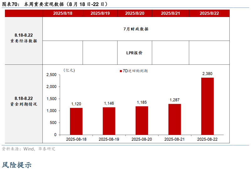 你知道本周重要宏观数据（8 月 18 日-22 日）