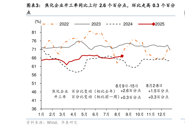 请问一下焦化企业开工率同比上行 2.6 个百分点，环比走高 0.3 个百分