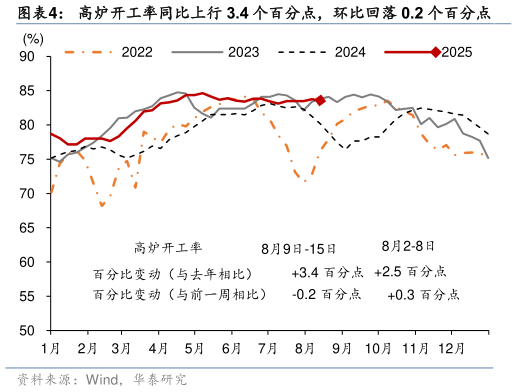 如何才能高炉开工率同比上行 3.4 个百分点，环比回落 0.2 个百分点