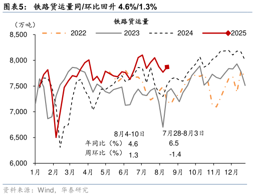 想问下各位网友铁路货运量同环比回升 4.6%1.3%