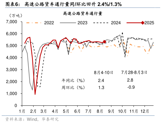 咨询大家高速公路货车通行量同环比回升 2.4%1.3%
