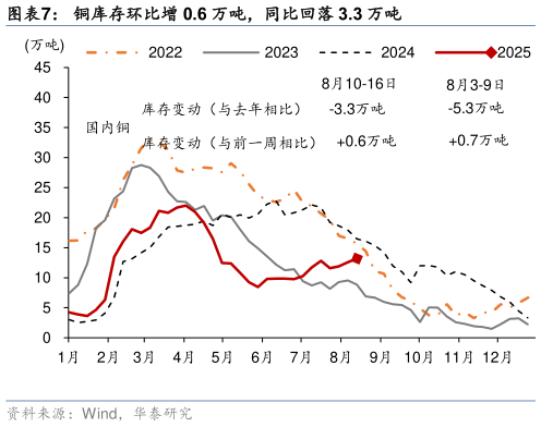 各位网友请教一下铜库存环比增 0.6 万吨，同比回落 3.3 万吨