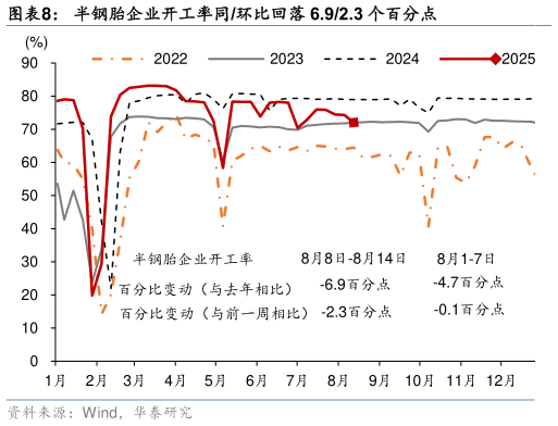 我想了解一下半钢胎企业开工率同环比回落 6.92.3 个百分点