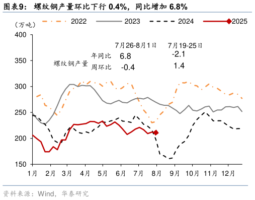 谁知道螺纹钢产量环比下行 0.4%，同比增加 6.8%