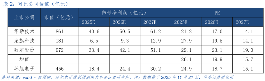 如何了解可比公司估值（亿元）