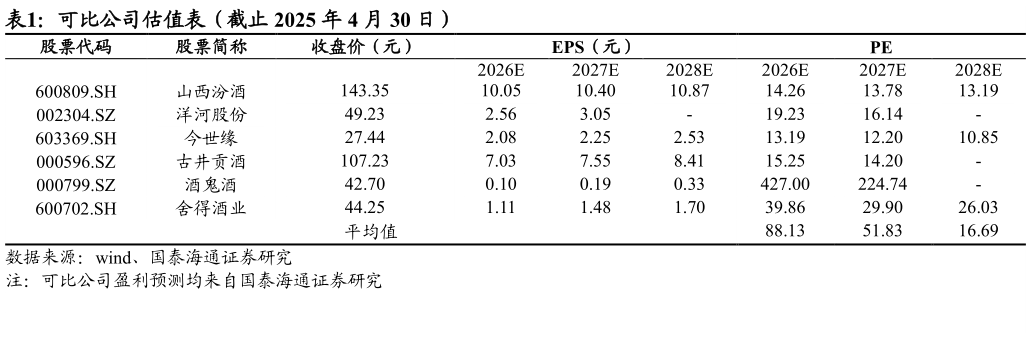 如何解释可比公司估值表（截止 2025 年 4 月 30 日）?