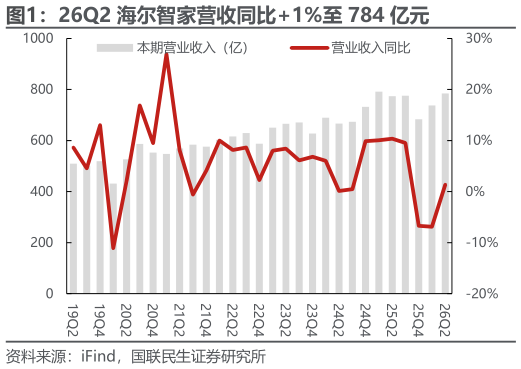 你知道26Q2 海尔智家营收同比1%至 784 亿元