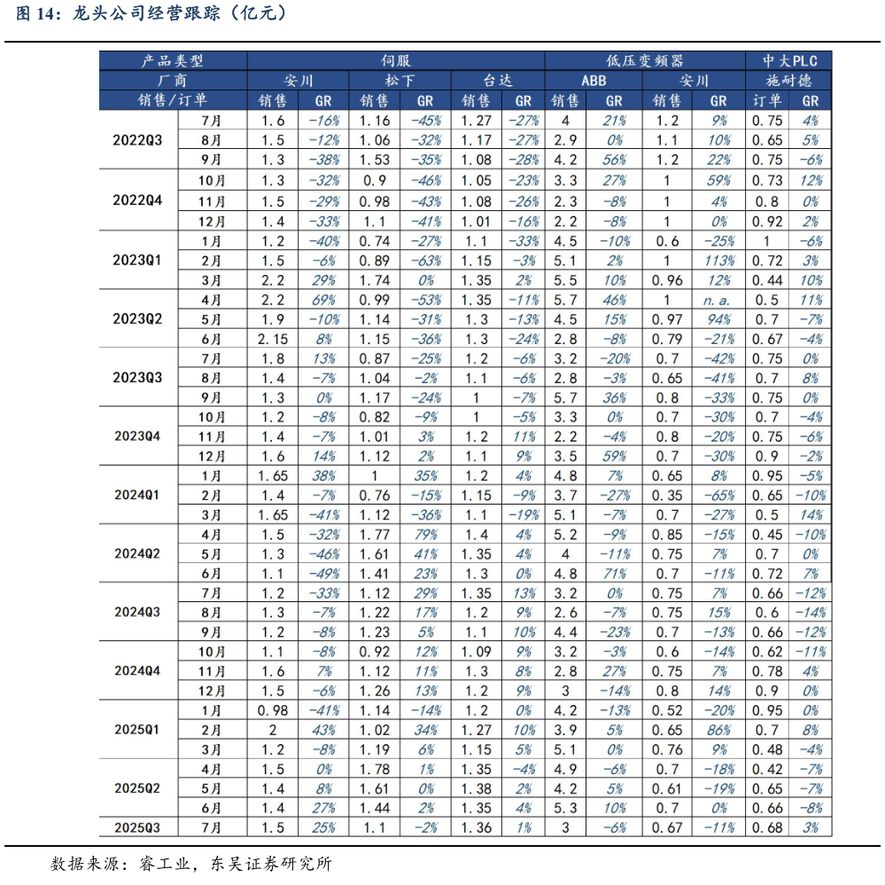 一起讨论下龙头公司经营跟踪(亿元)?