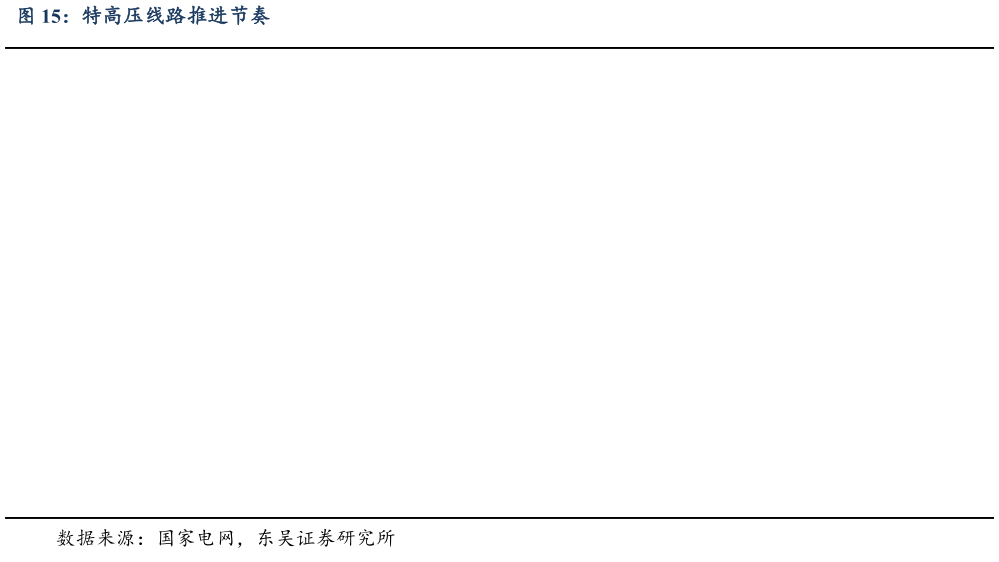 一起讨论下特高压线路推进节奏?