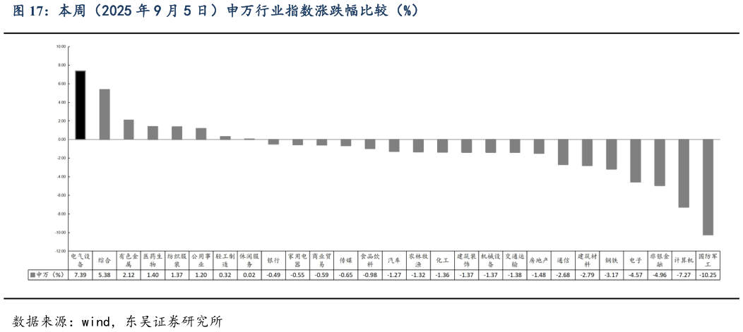 想问下各位网友本周(2025 年 9 月 5 日)申万行业指数涨跌幅比较(%)?