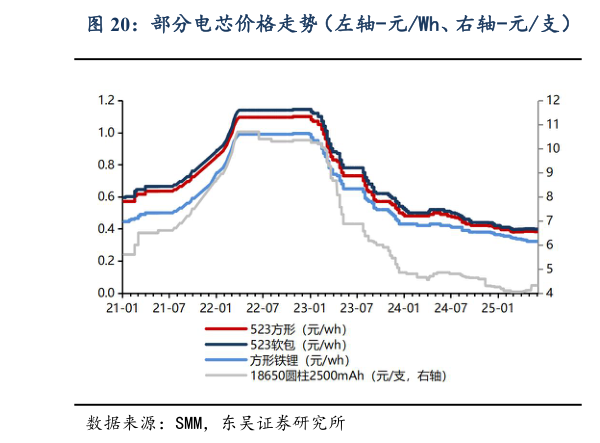 你知道部分电芯价格走势(左轴-元Wh、右轴-元支) 部分电池正极材料价格走势(万元吨)?