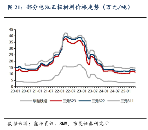 想问下各位网友部分电池正极材料价格走势(万元吨)?