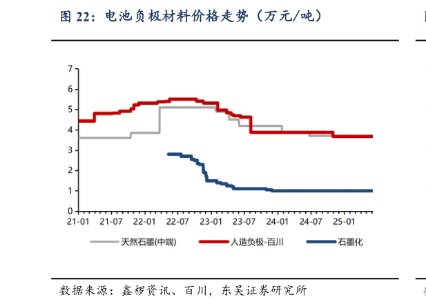 如何才能电池负极材料价格走势(万元吨)?