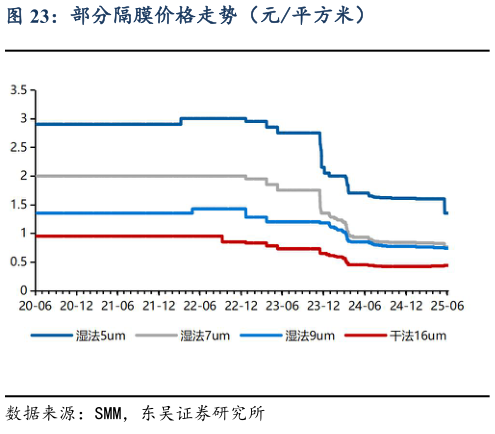 咨询下各位部分隔膜价格走势(元平方米)?