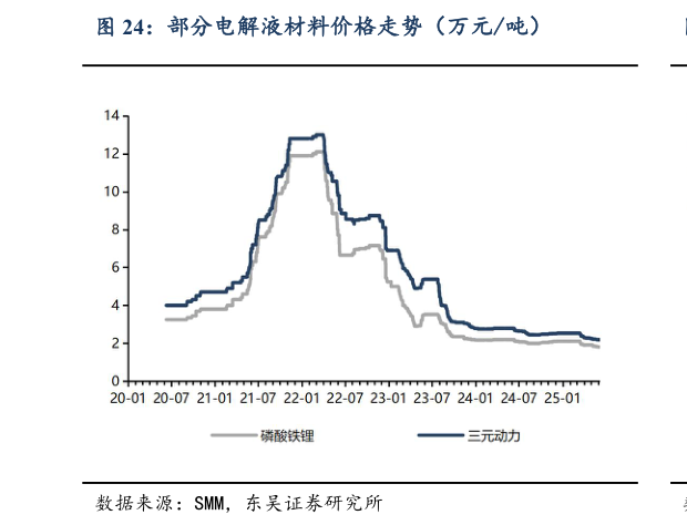 谁知道部分电解液材料价格走势(万元吨)?