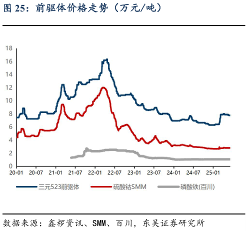 如何解释前驱体价格走势(万元吨)?