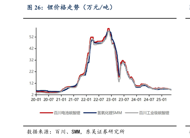 我想了解一下锂价格走势（万元吨）