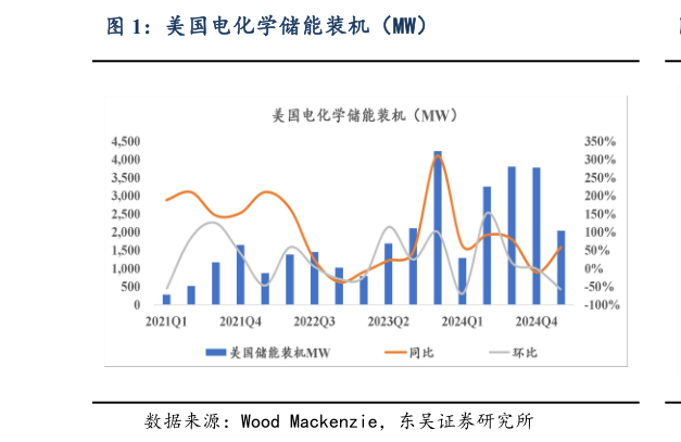 如何了解美国电化学储能装机(MW)?
