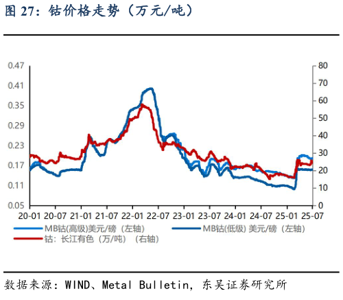各位网友请教一下钴价格走势（万元吨）