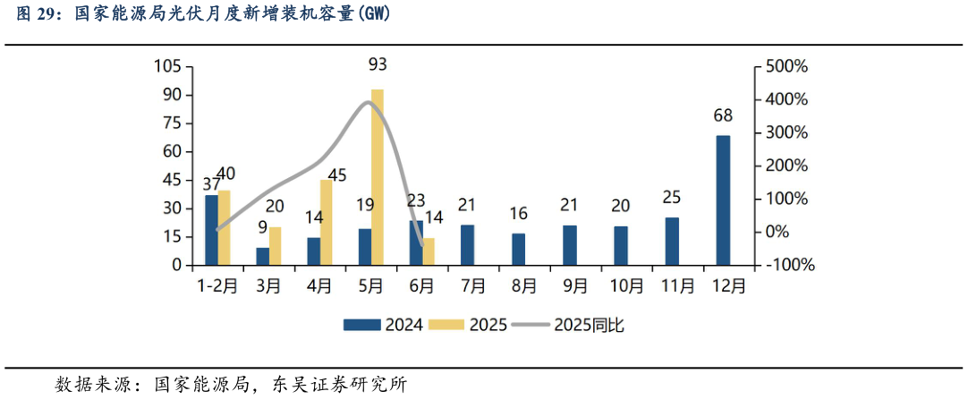 咨询下各位国家能源局光伏月度新增装机容量GW