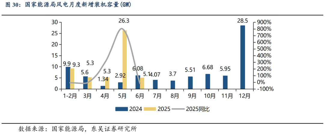 谁知道国家能源局风电月度新增装机容量GW