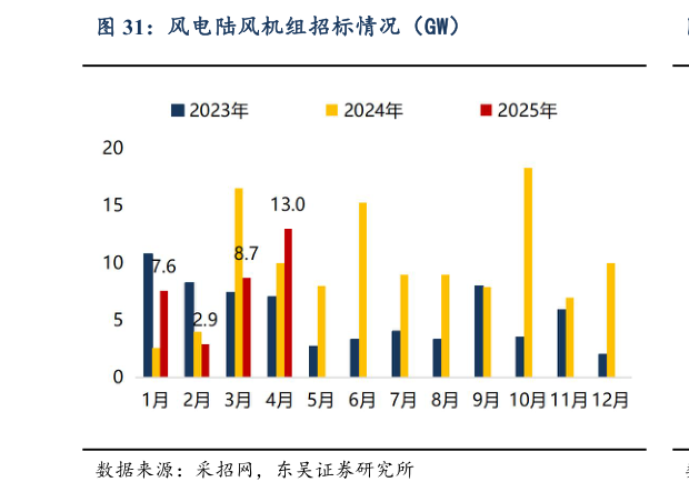 如何才能风电陆风机组招标情况（GW）