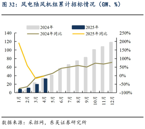 一起讨论下风电陆风机组累计招标情况（GW、%）