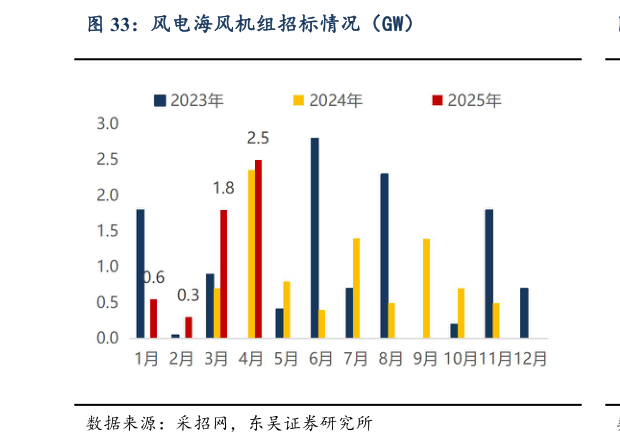 想问下各位网友风电海风机组招标情况（GW）