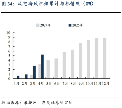 如何了解风电海风机组累计招标情况（GW）