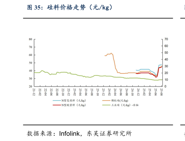 如何了解硅料价格走势（元kg）