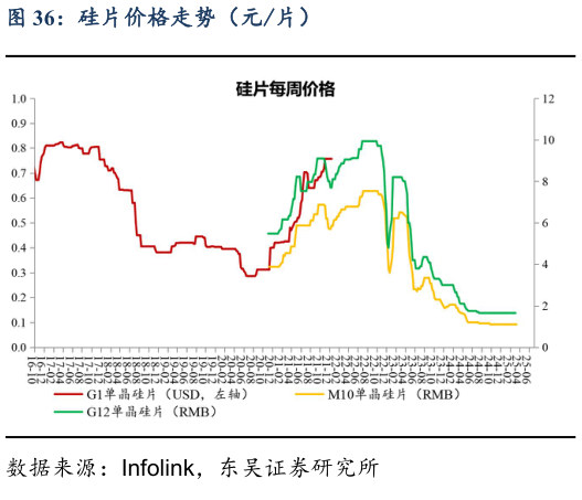 各位网友请教一下硅片价格走势（元片）