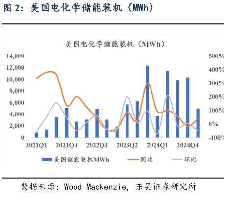 咨询大家美国电化学储能装机(MWh)?