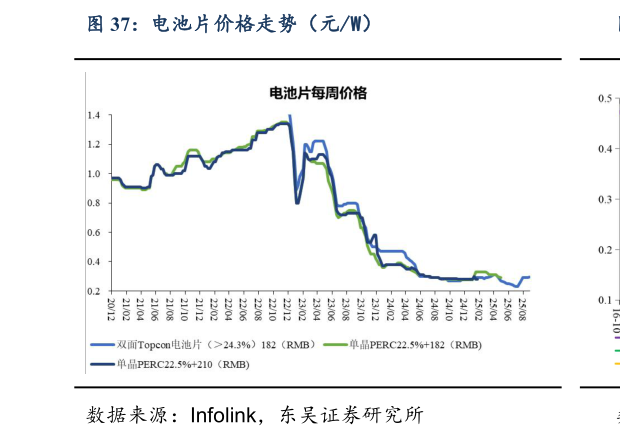 如何看待电池片价格走势（元W）