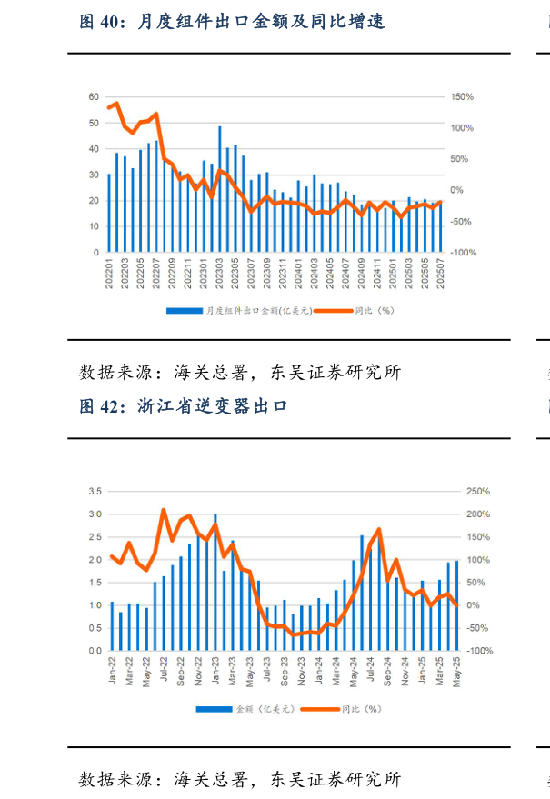 一起讨论下月度组件出口金额及同比增速