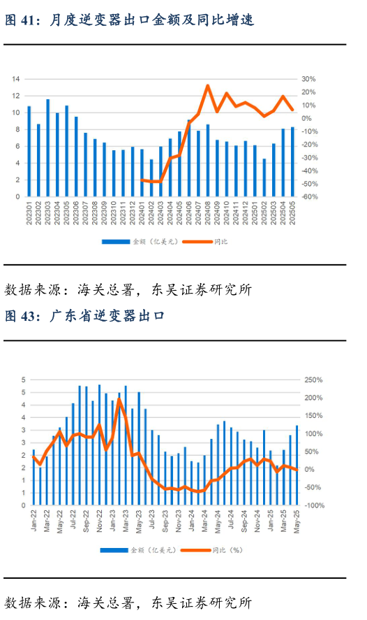 谁知道月度逆变器出口金额及同比增速
