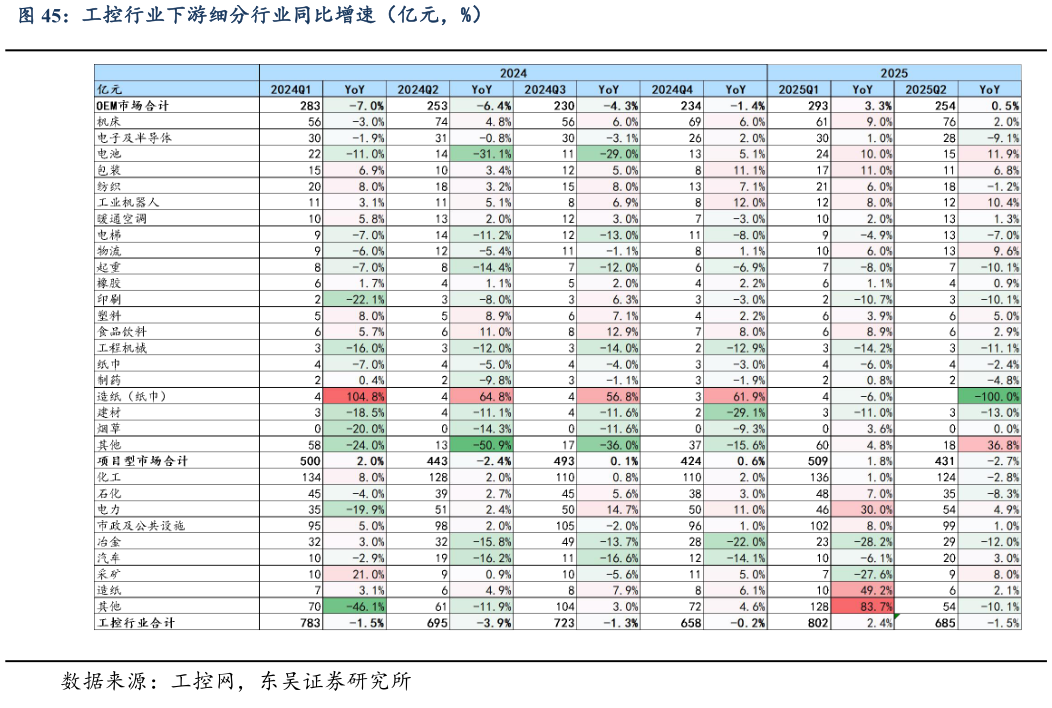 请问一下工控行业下游细分行业同比增速（亿元，%）