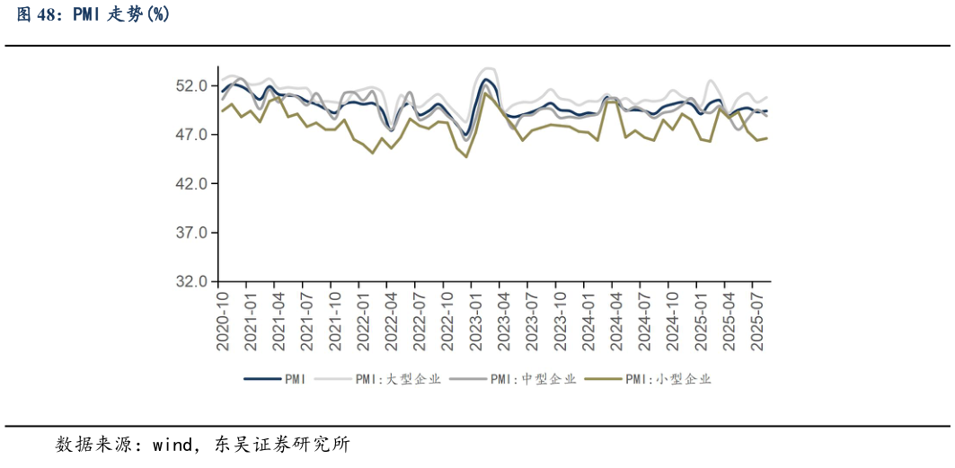 请问一下PMI 走势%