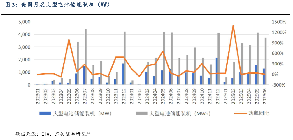 如何了解美国月度大型电池储能装机(MW)?
