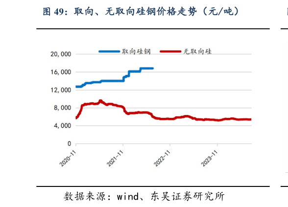 想问下各位网友取向、无取向硅钢价格走势（元吨）