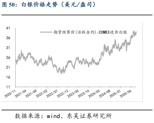 想关注一下白银价格走势（美元盎司）