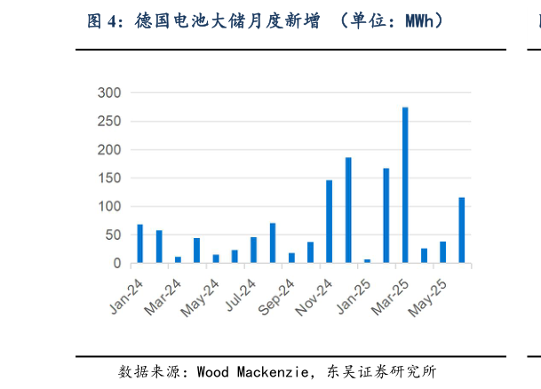 谁知道德国电池大储月度新增 (单位:MWh)?