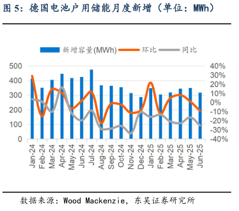 我想了解一下德国电池户用储能月度新增(单位:MWh)?
